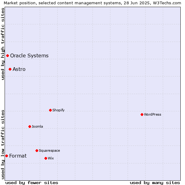 Market position of Astro vs. Oracle Systems vs. Format