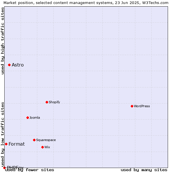 Market position of Astro vs. Format vs. PHPFox