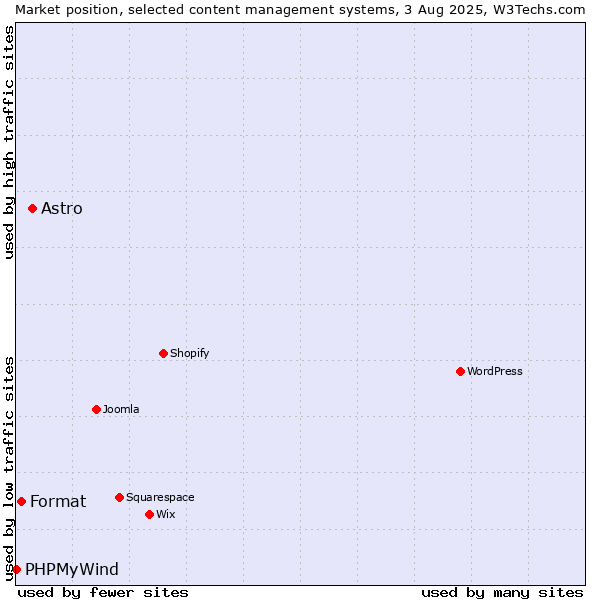 Market position of Astro vs. Format vs. PHPMyWind