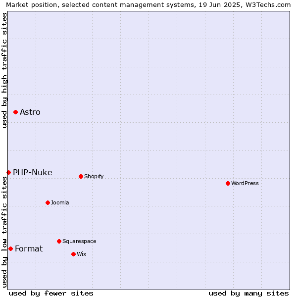 Market position of Astro vs. Format vs. PHP-Nuke