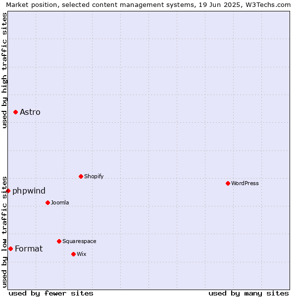 Market position of Astro vs. Format vs. phpwind