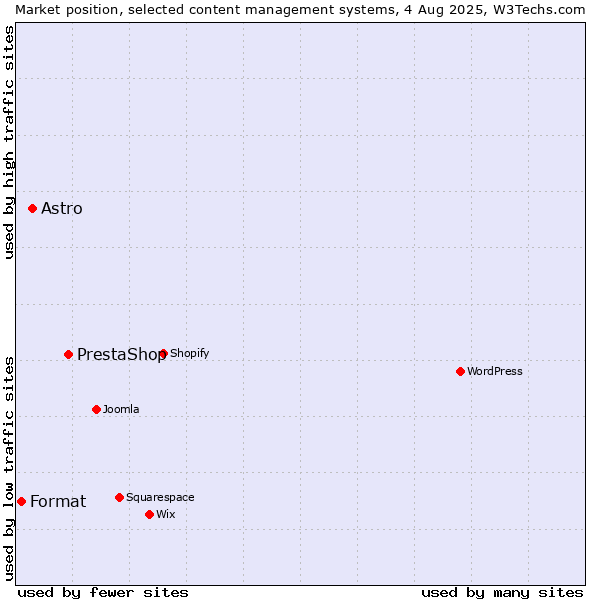 Market position of PrestaShop vs. Astro vs. Format