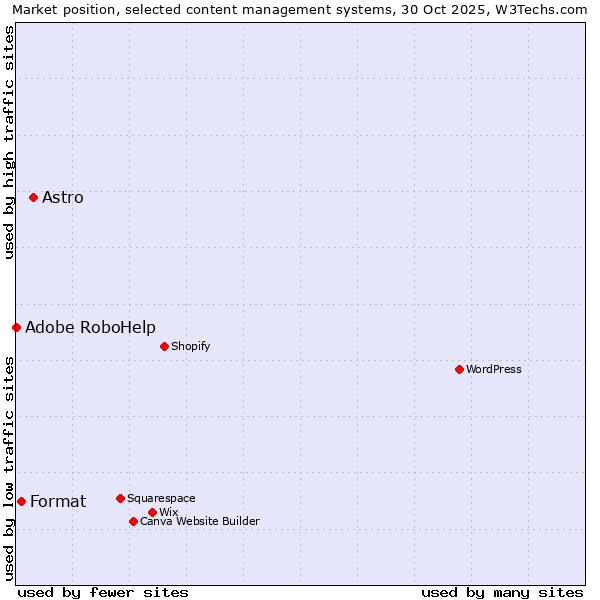 Market position of Astro vs. Format vs. Adobe RoboHelp