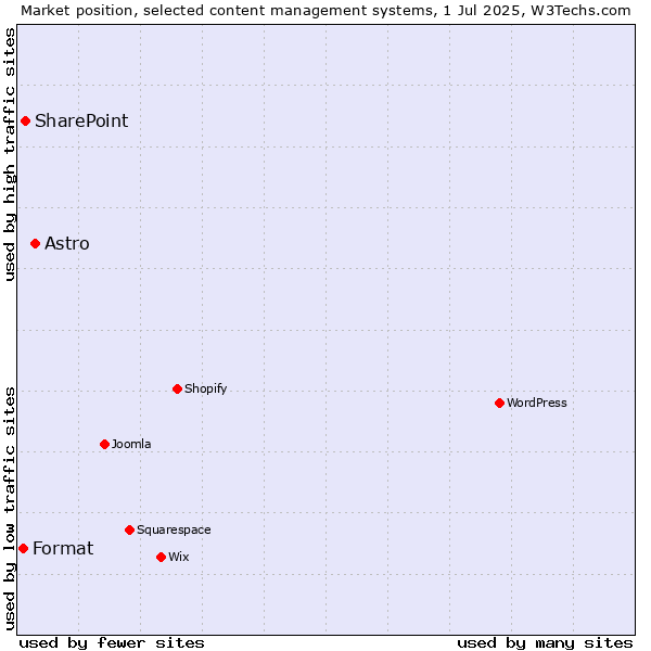 Market position of Astro vs. SharePoint vs. Format