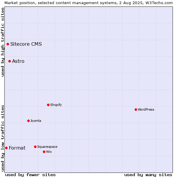 Market position of Astro vs. Sitecore CMS vs. Format