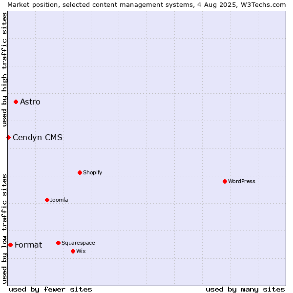 Market position of Astro vs. Format vs. Cendyn CMS