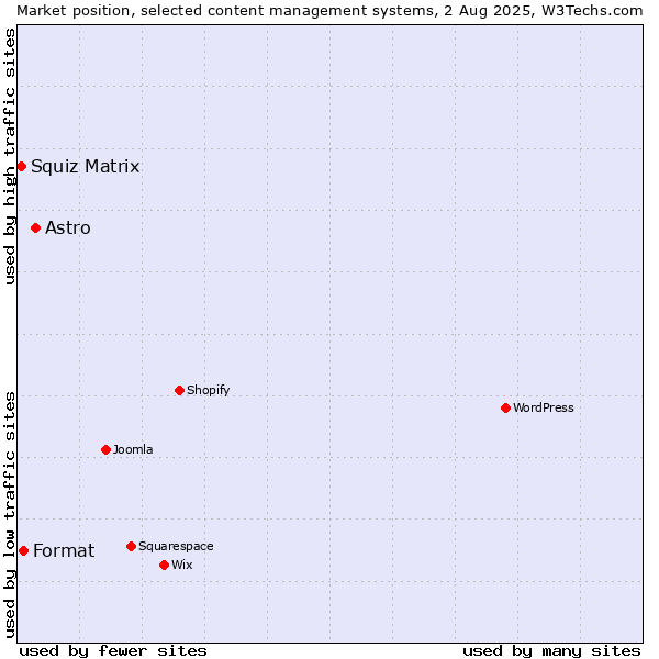 Market position of Astro vs. Format vs. Squiz Matrix