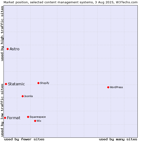 Market position of Astro vs. Statamic vs. Format