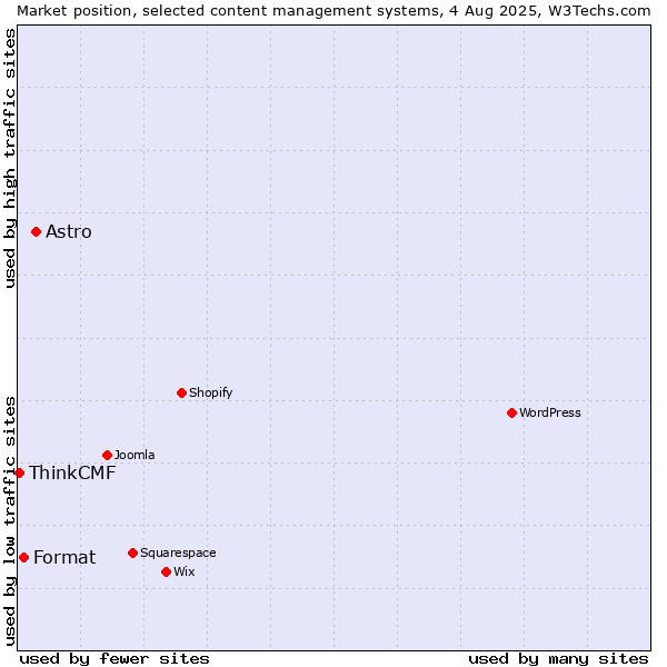 Market position of Astro vs. Format vs. ThinkCMF