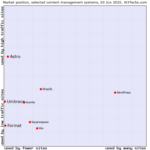 Market position of Astro vs. Format vs. Umbraco