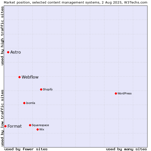 Market position of Webflow vs. Astro vs. Format