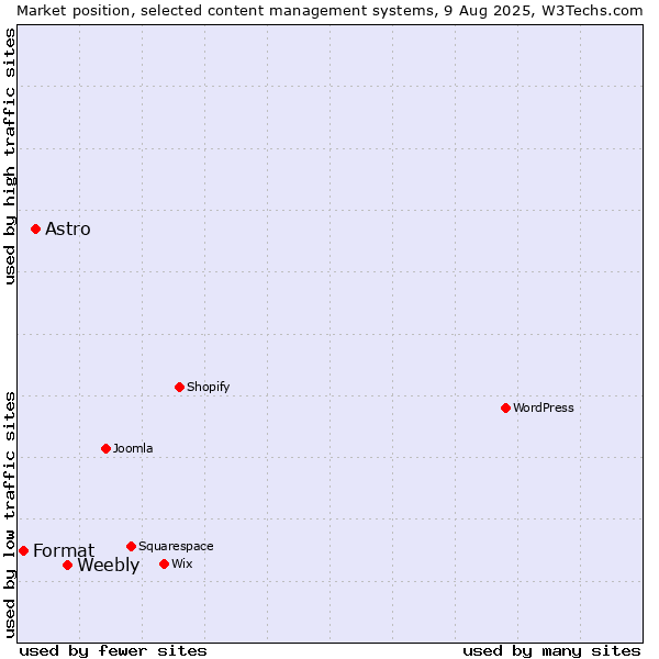 Market position of Weebly vs. Astro vs. Format