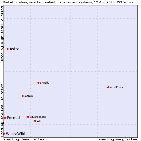 Market position of Astro vs. Format vs. WikkaWiki