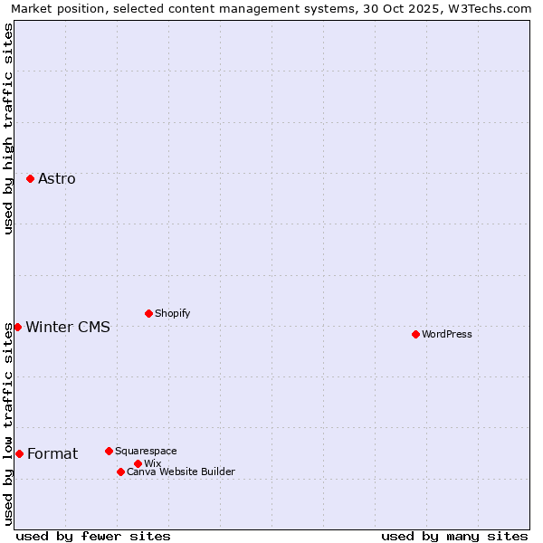 Market position of Astro vs. Format vs. Winter CMS
