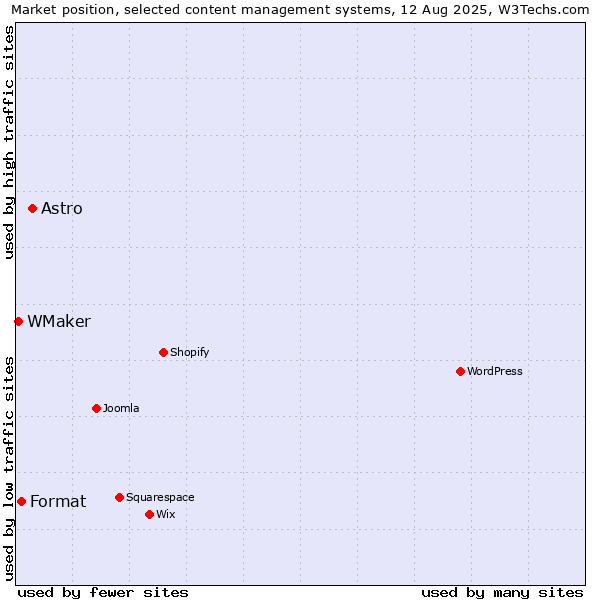 Market position of Astro vs. Format vs. WMaker