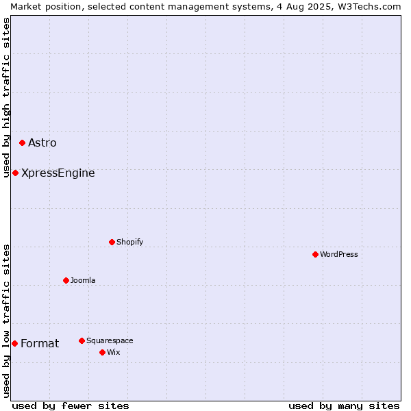 Market position of Astro vs. XpressEngine vs. Format