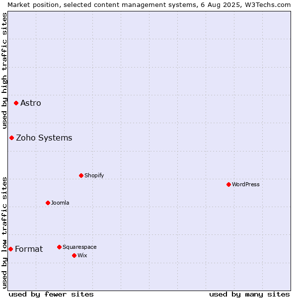 Market position of Astro vs. Zoho Systems vs. Format