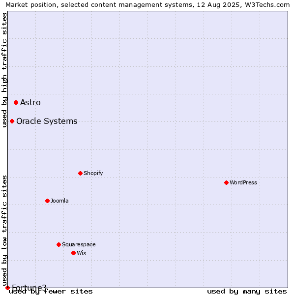 Market position of Astro vs. Oracle Systems vs. Fortune3