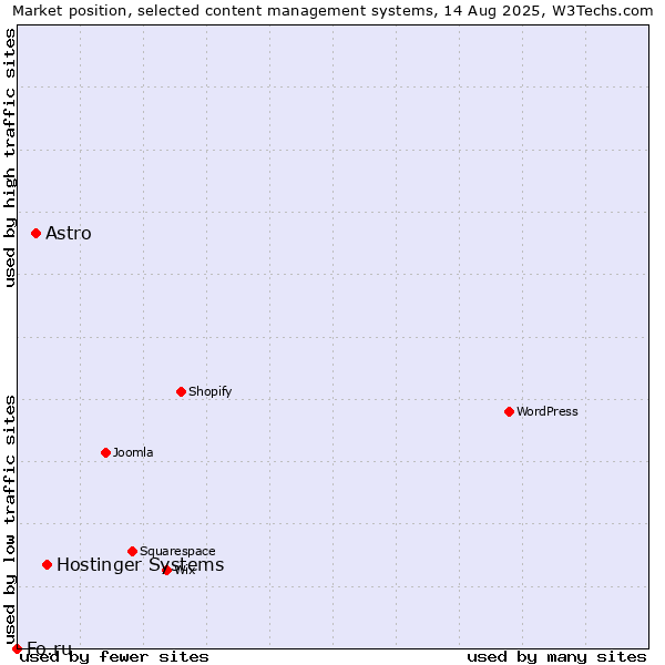 Market position of Hostinger Systems vs. Astro vs. Fo.ru