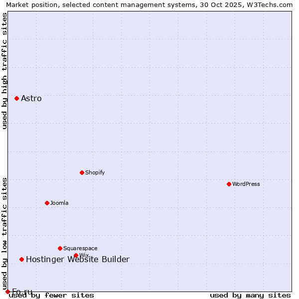 Market position of Hostinger Website Builder vs. Astro vs. Fo.ru