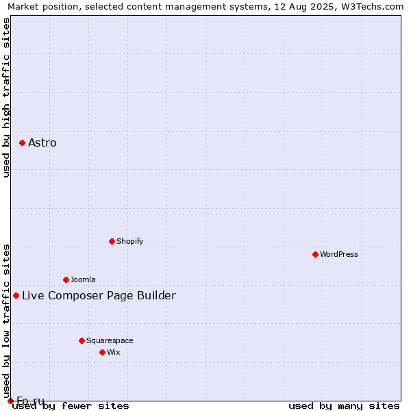 Market position of Astro vs. Live Composer Page Builder vs. Fo.ru