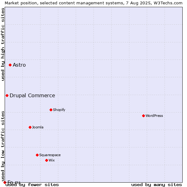 Market position of Astro vs. Drupal Commerce vs. Fo.ru
