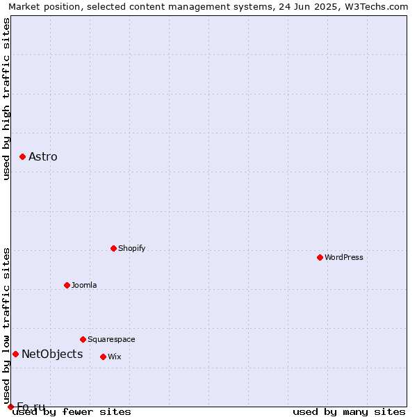 Market position of Astro vs. NetObjects vs. Fo.ru