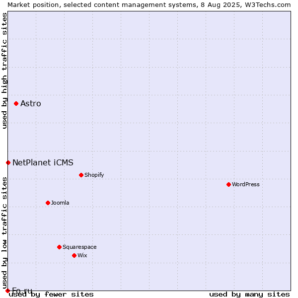 Market position of Astro vs. NetPlanet iCMS vs. Fo.ru