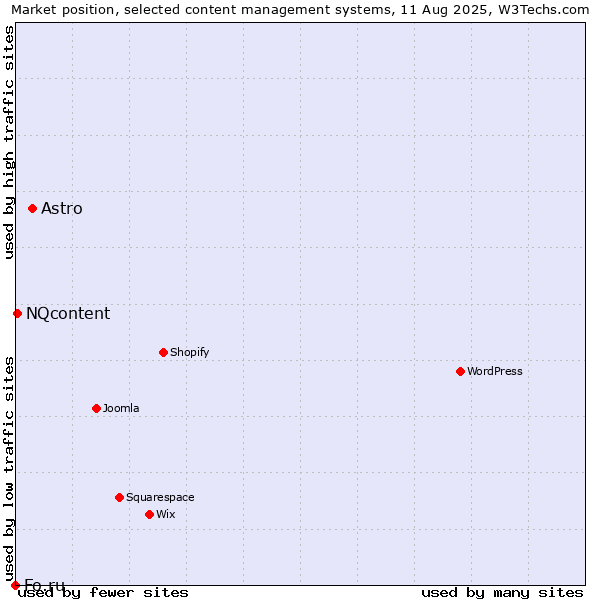 Market position of Astro vs. NQcontent vs. Fo.ru