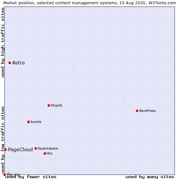 Market position of Astro vs. PageCloud vs. Fo.ru