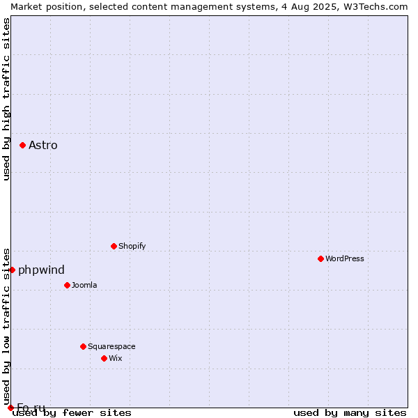 Market position of Astro vs. phpwind vs. Fo.ru