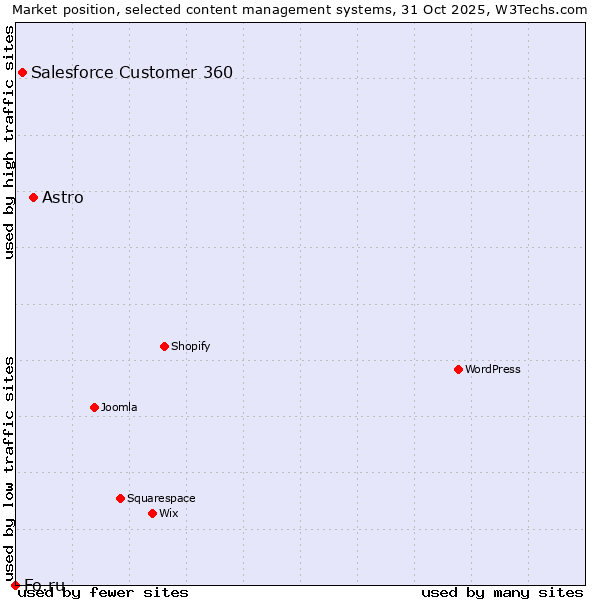 Market position of Astro vs. Salesforce Customer 360 vs. Fo.ru
