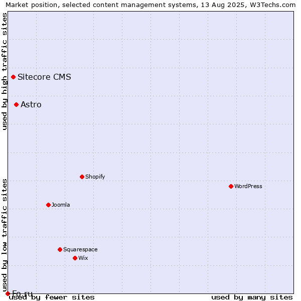 Market position of Astro vs. Sitecore CMS vs. Fo.ru
