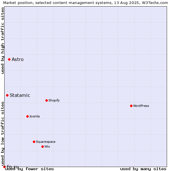Market position of Astro vs. Statamic vs. Fo.ru
