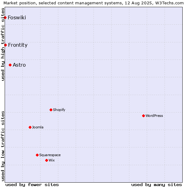 Market position of Astro vs. Frontity vs. Foswiki