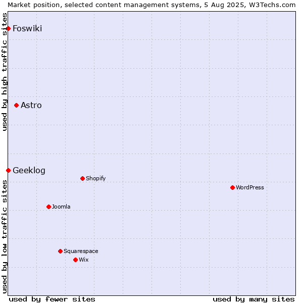 Market position of Astro vs. Geeklog vs. Foswiki