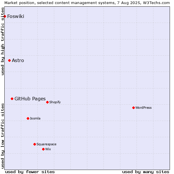 Market position of GitHub Pages vs. Astro vs. Foswiki