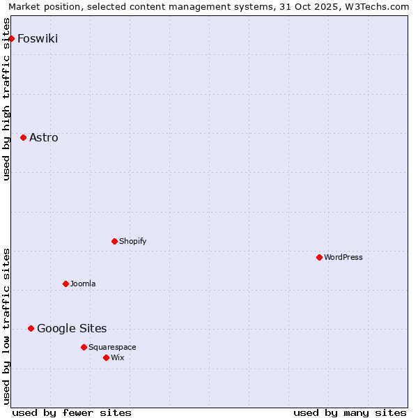Market position of Google Sites vs. Astro vs. Foswiki