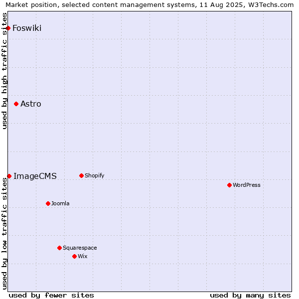 Market position of Astro vs. ImageCMS vs. Foswiki