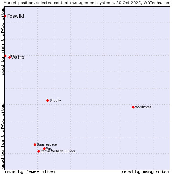 Market position of Astro vs. Jira vs. Foswiki