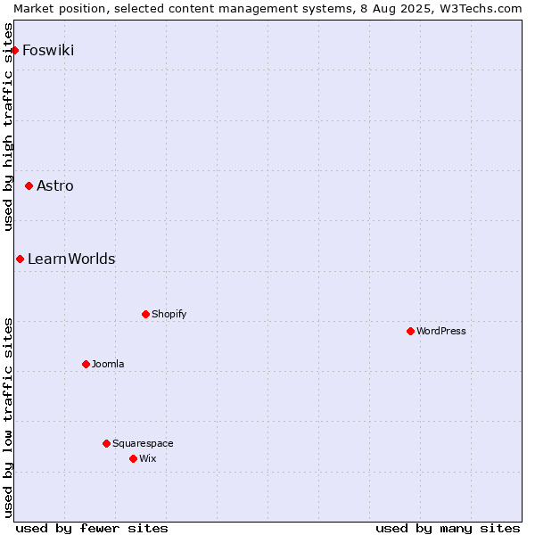 Market position of Astro vs. LearnWorlds vs. Foswiki
