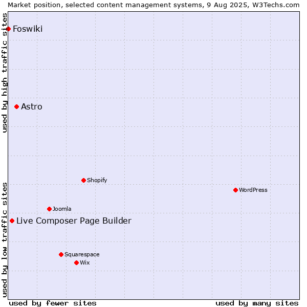 Market position of Astro vs. Live Composer Page Builder vs. Foswiki