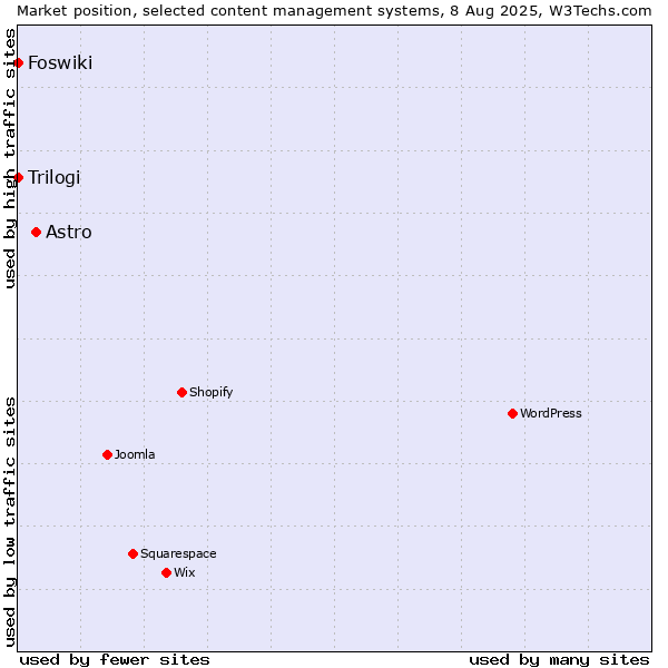 Market position of Astro vs. Trilogi vs. Foswiki