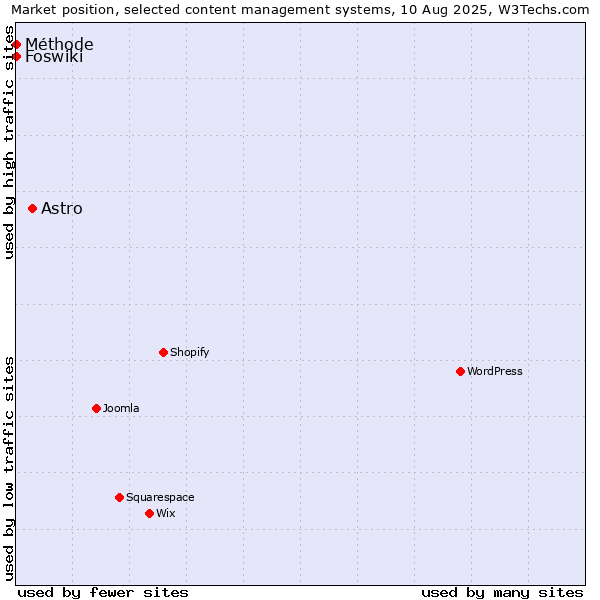Market position of Astro vs. Foswiki vs. Méthode