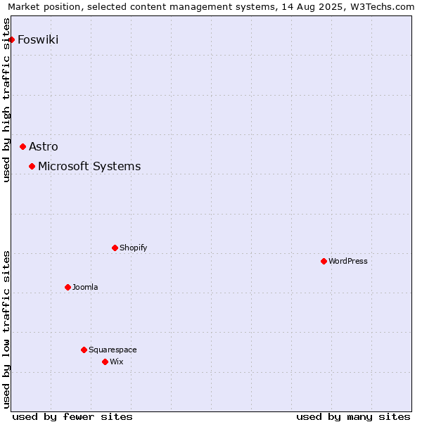 Market position of Microsoft Systems vs. Astro vs. Foswiki
