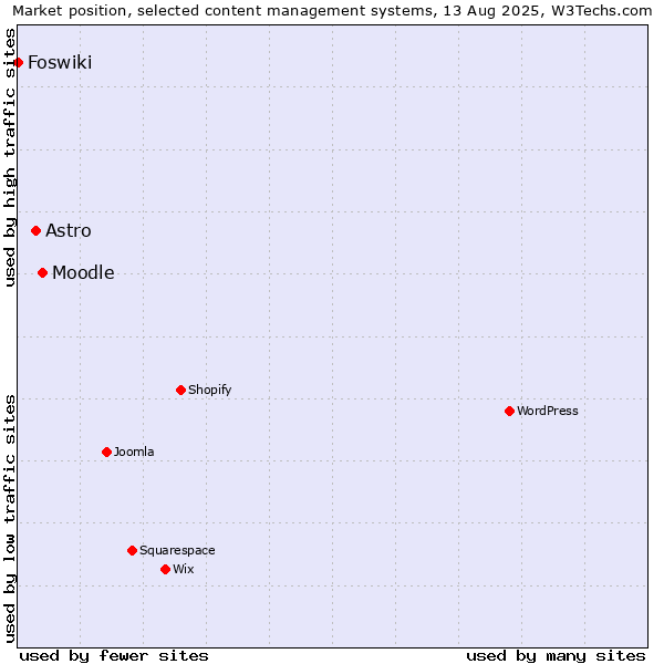 Market position of Moodle vs. Astro vs. Foswiki