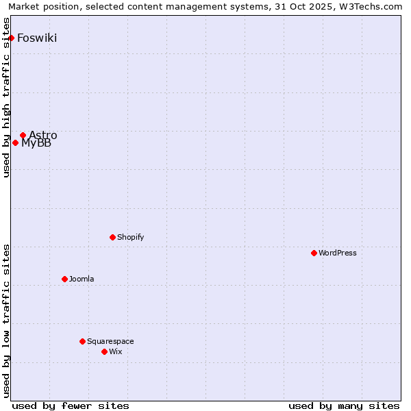 Market position of Astro vs. MyBB vs. Foswiki