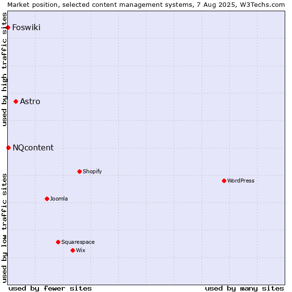 Market position of Astro vs. NQcontent vs. Foswiki
