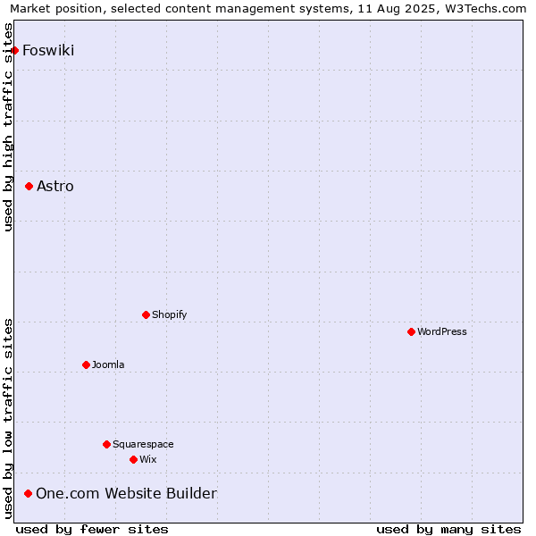 Market position of Astro vs. One.com Website Builder vs. Foswiki