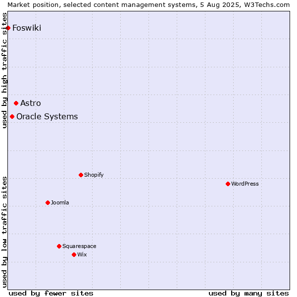 Market position of Astro vs. Oracle Systems vs. Foswiki